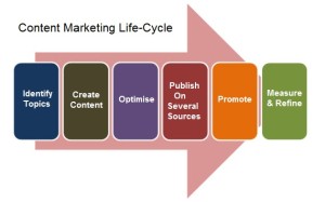 contentlifecycle